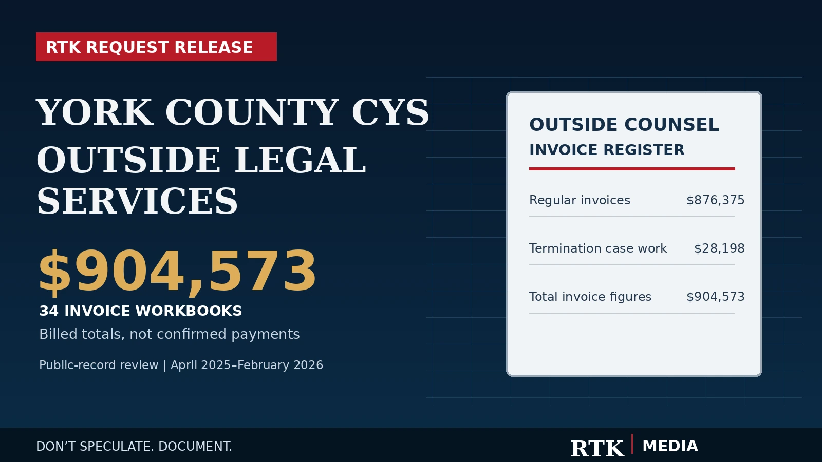 RTK Media analysis of York County CYS outside-counsel invoice totals, $904,573 across 34 records