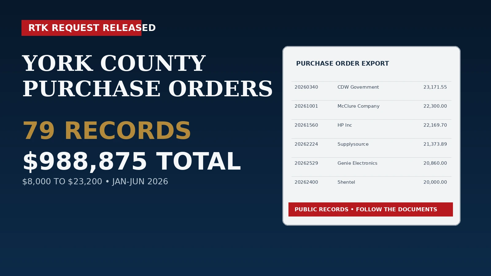 York County Releases 79 Purchase Orders Between $8,000 and $23,200